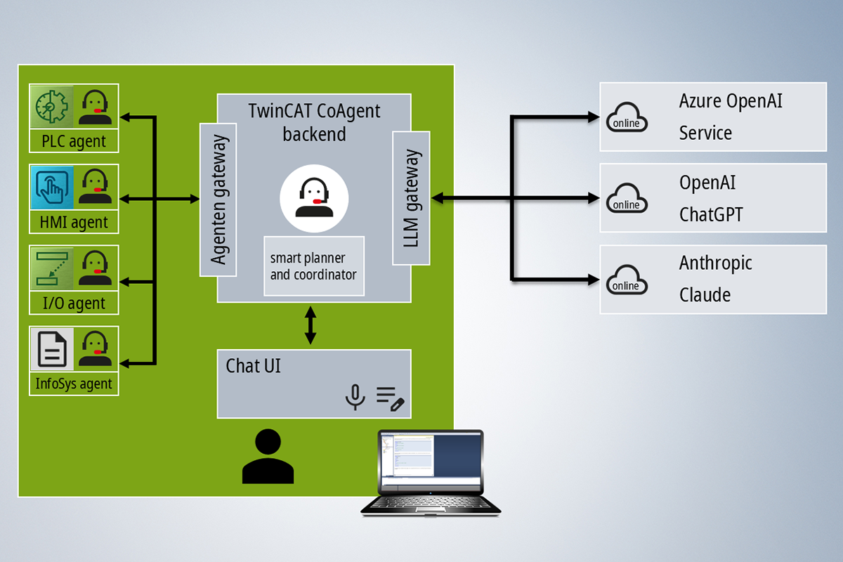 The TwinCAT CoAgent architecture with access to specialized AI agents enables targeted support to be provided for a wide variety of tasks.