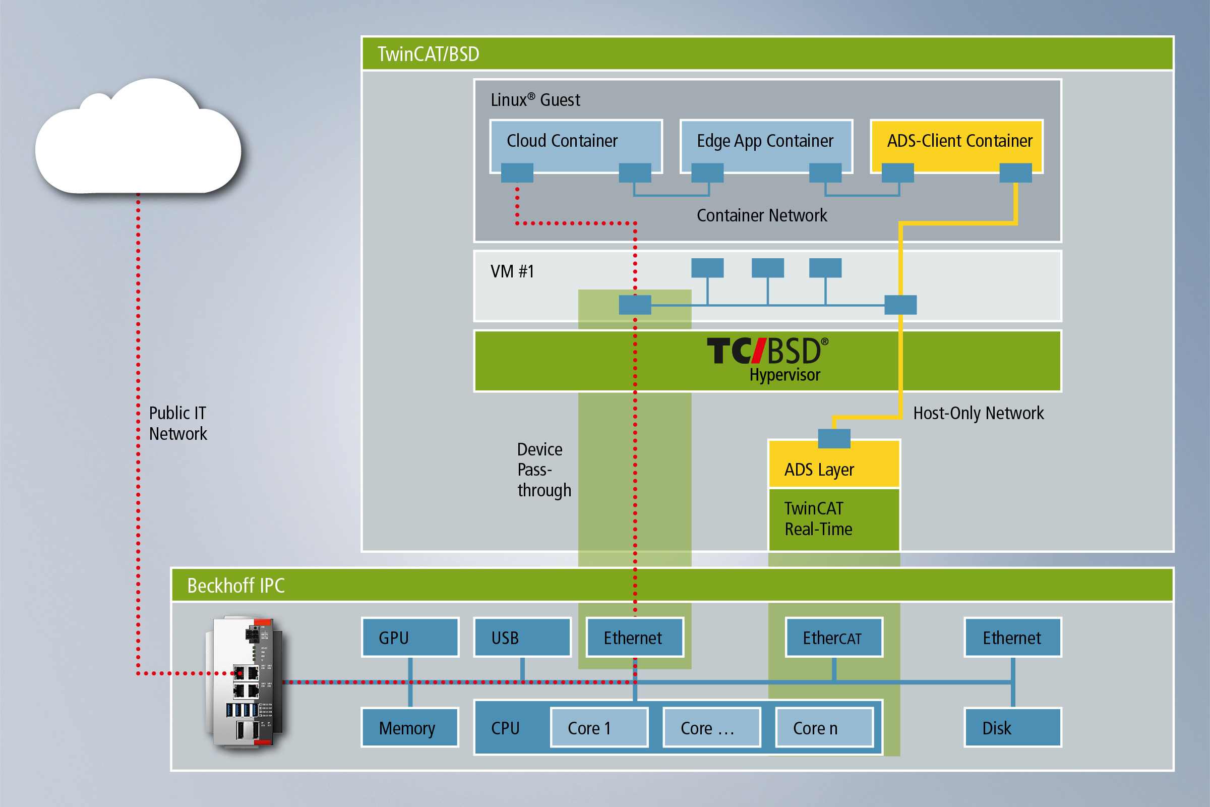 Virtual machines provide flexible execution environments for containerized edge applications.