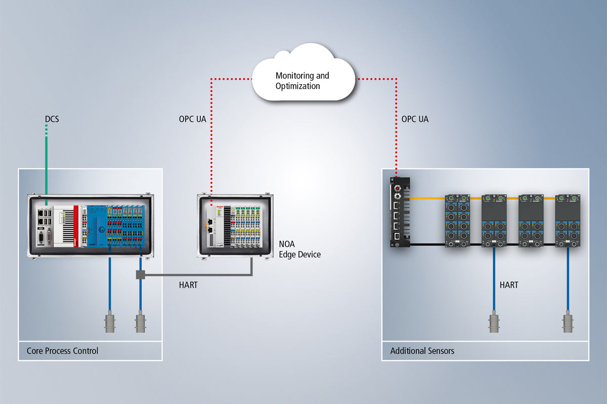 Schematic example of the integration of an NOA edge device