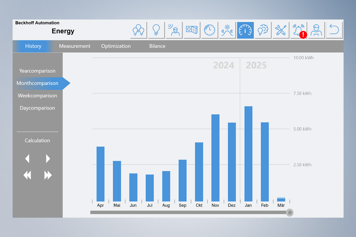 Graph of monthly energy consumption