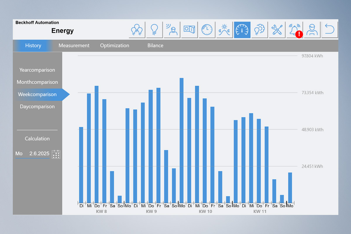 Graph of weekly energy consumption