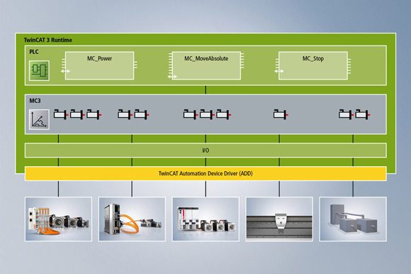 With TwinCAT MC3, independence from the motion hardware used is achieved by abstracting into axis objects.