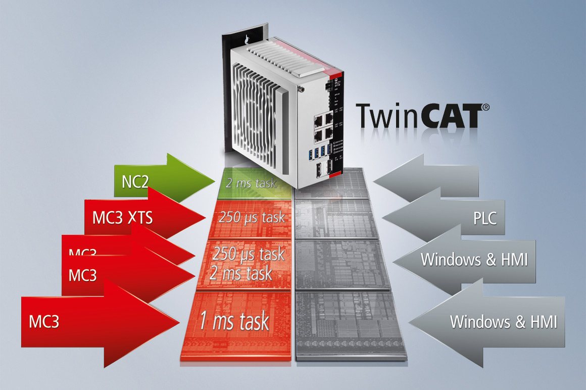 Thanks to the multi-core and multi-task support, the CPU is utilized efficiently with axis cycle times tailored to each task.