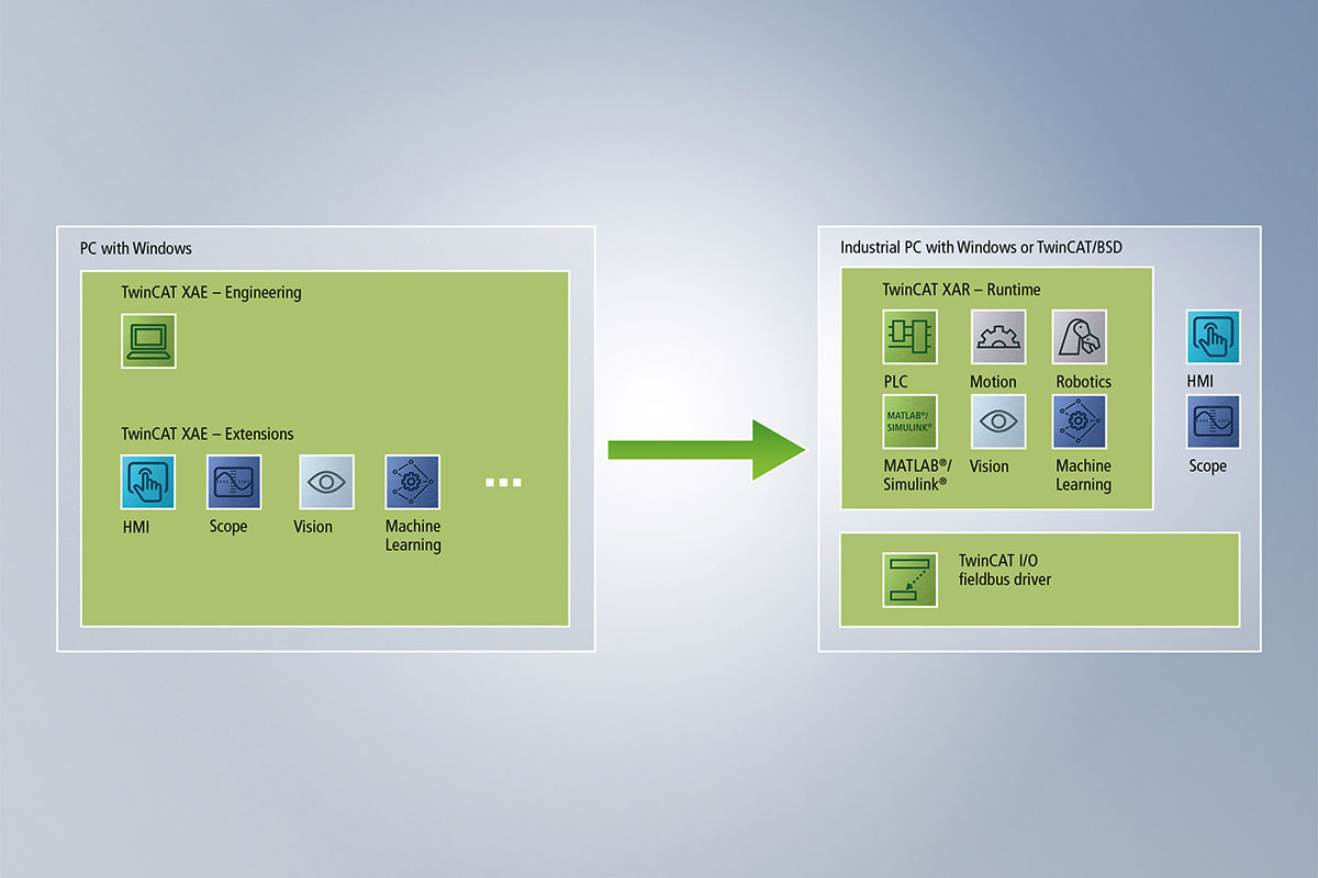 The module-based structure of TwinCAT 3 facilitates a clear distinction between engineering and runtime along with all associated advantages in terms of programming and execution.