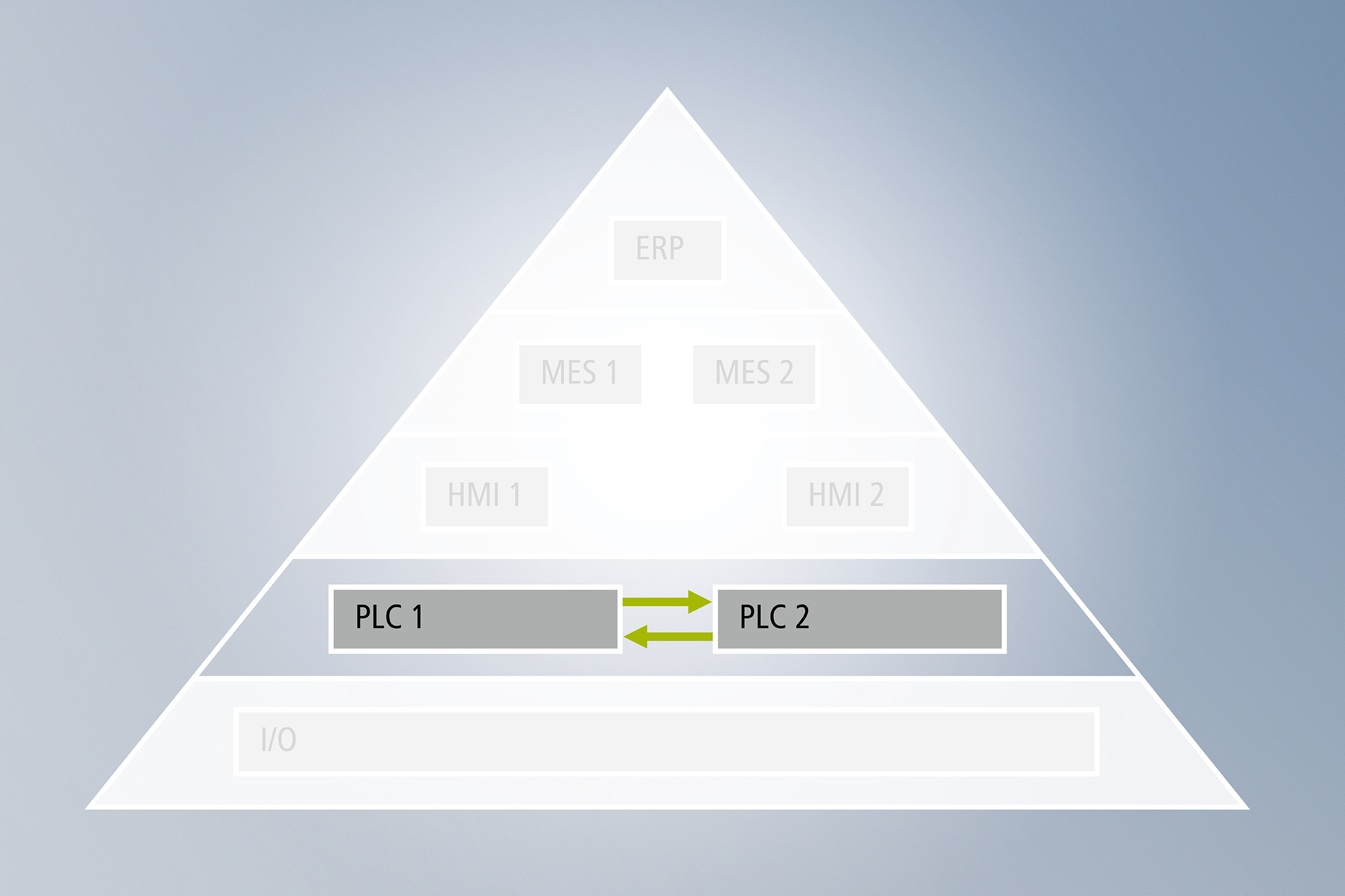 Once TF1100 has been activated on both controls, these then monitor each other and can even take over the EtherCAT fieldbus – and therefore the communication to the machine I/O – if necessary.