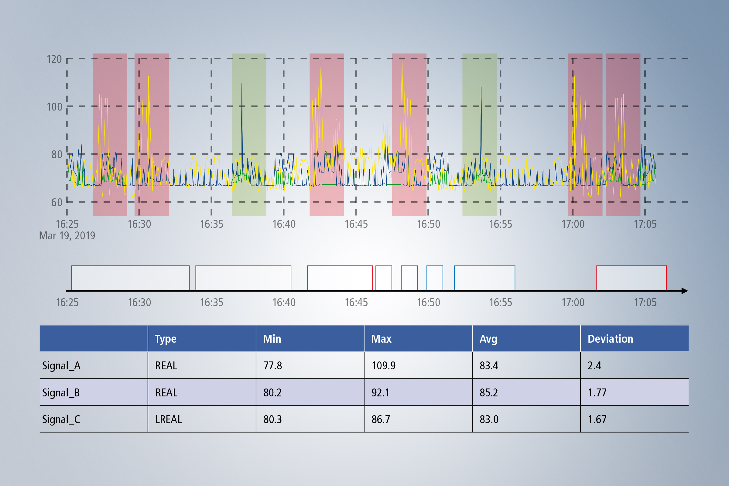 Data viewing using temporal signal waveforms, metadata, and key-value calculations