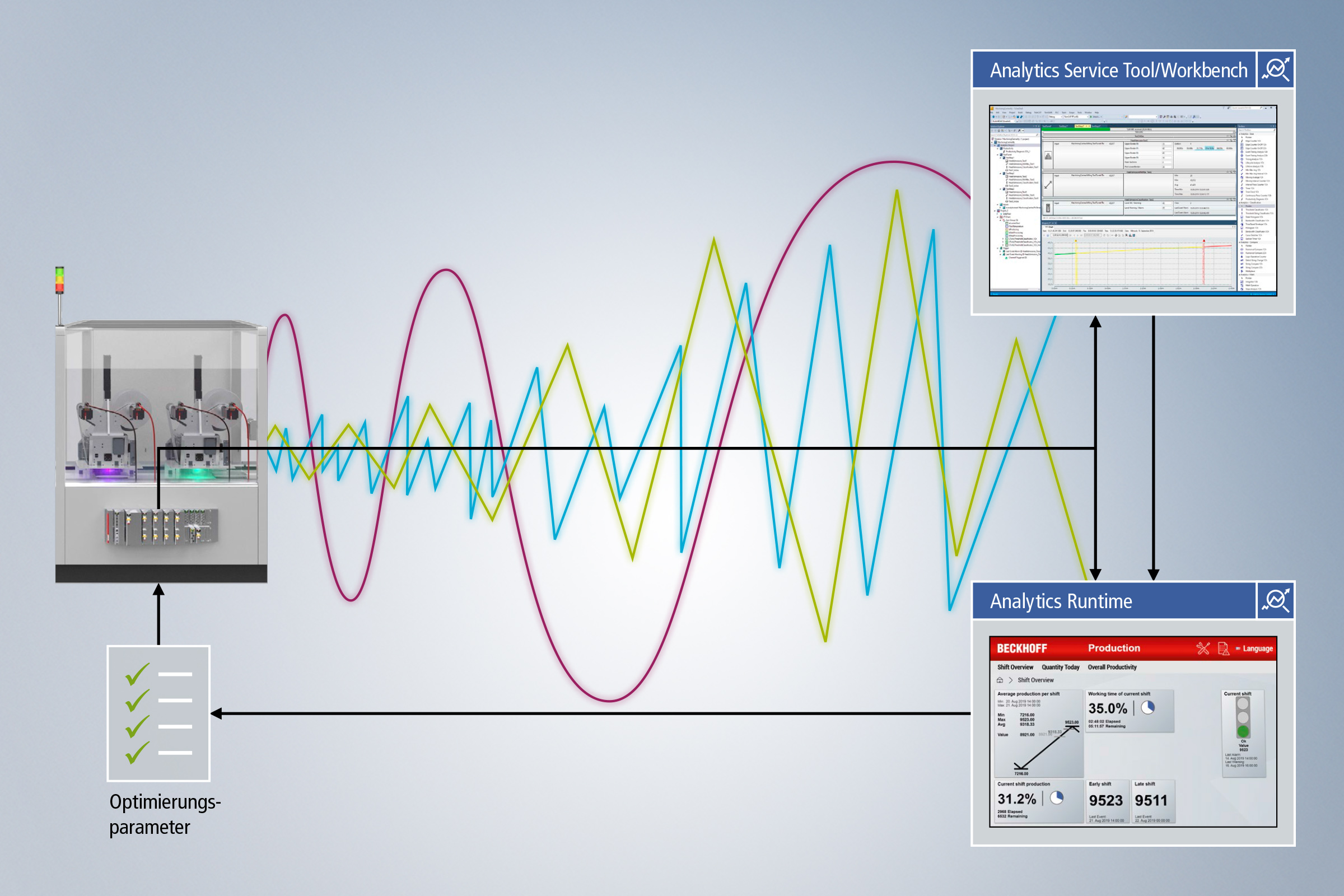Processing workflow from signal acquisition to engineering with runtime deployment and feedback into the machining process