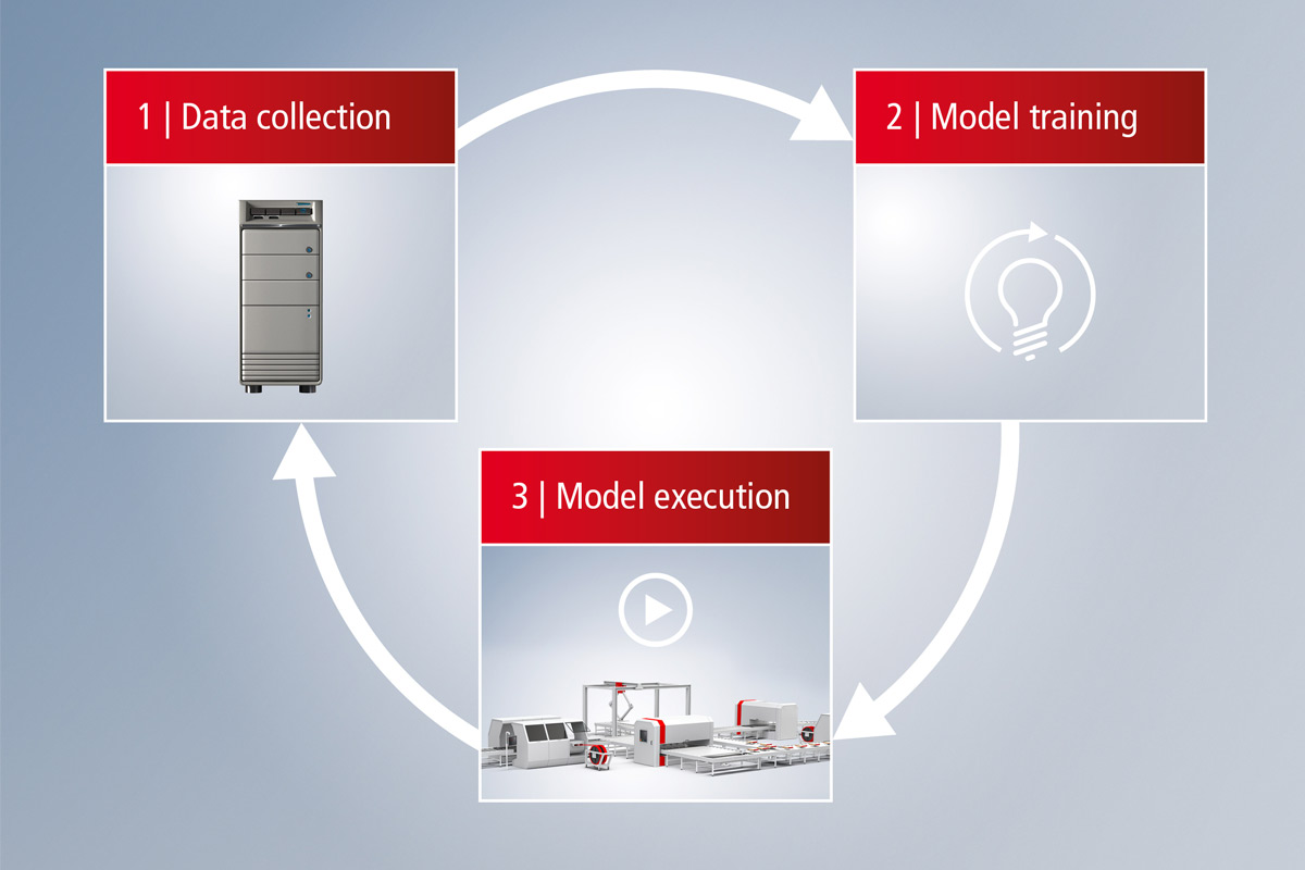 Simplified representation of the workflow from data collection and training to the integration of a trained AI model into a production environment