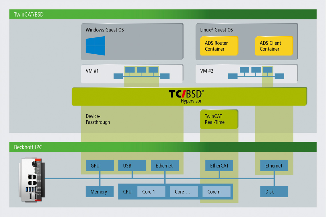 Virtual machines on the basis of the TwinCAT/BSD Hypervisor