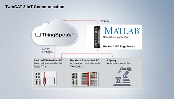 Create an IoT application based on hard- and software by Beckhoff and the ThingSpeak™ IoT platform by MathWorks® (Video)