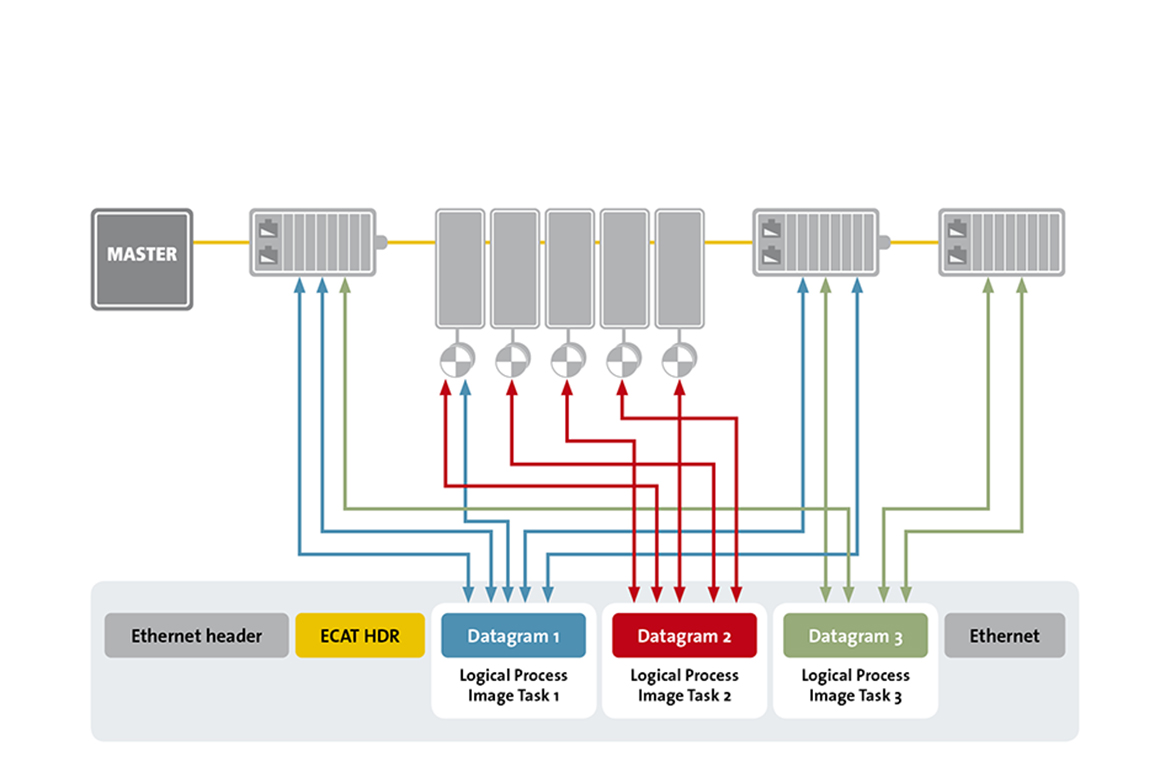 EtherCAT functional principle