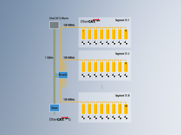 8 x 1000-MBit/s-EtherCAT-Segmente mit jeweils 16 Servoantrieben