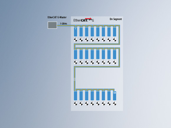 1 x 1-GBit/s-EtherCAT mit 128 Servoantrieben