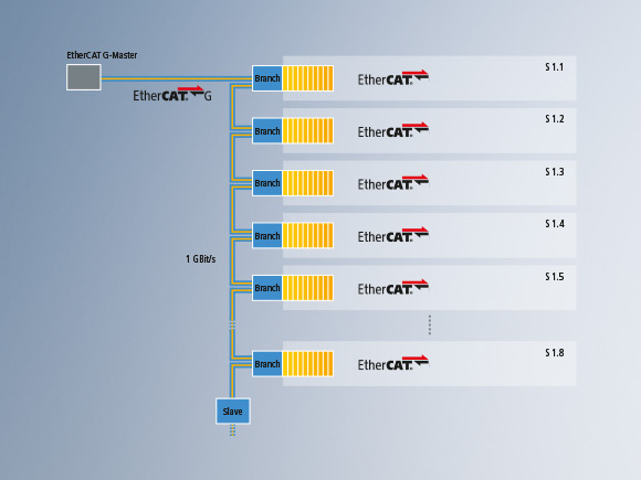 Ersetzen der Buskoppler EK1100 durch EtherCAT G-Buskoppler EK1400, Segmente weiterhin mit Standard-EtherCAT-I/O-Klemmen (EL3702), Kommunikationszeit: 812 μs