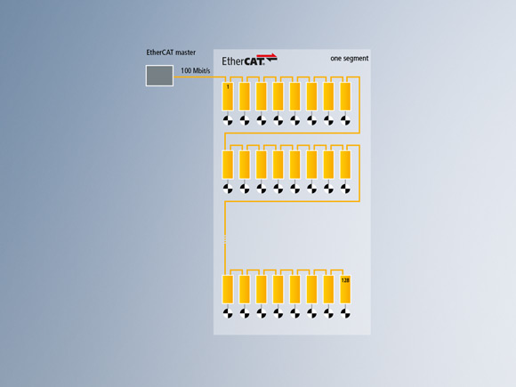 1 x 100 Mbit/s EtherCAT with 128 servo drives