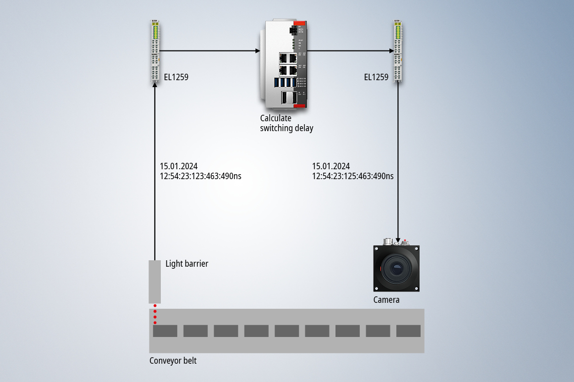 Timestamp enables fast-moving products on a conveyor belt to be visually inspected with precision.