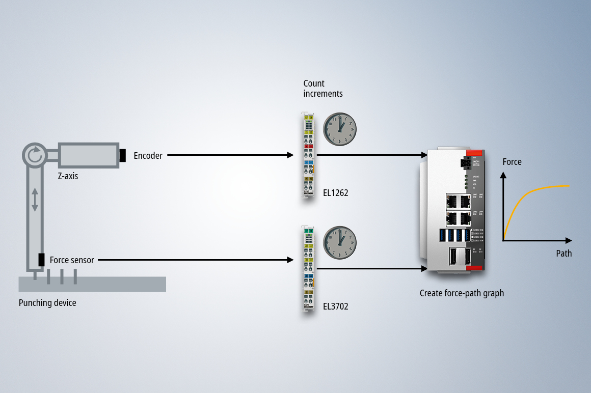 The success of a punching process can be monitored using measured values which were synchronized via distributed clocks for both the position and force of a punch.