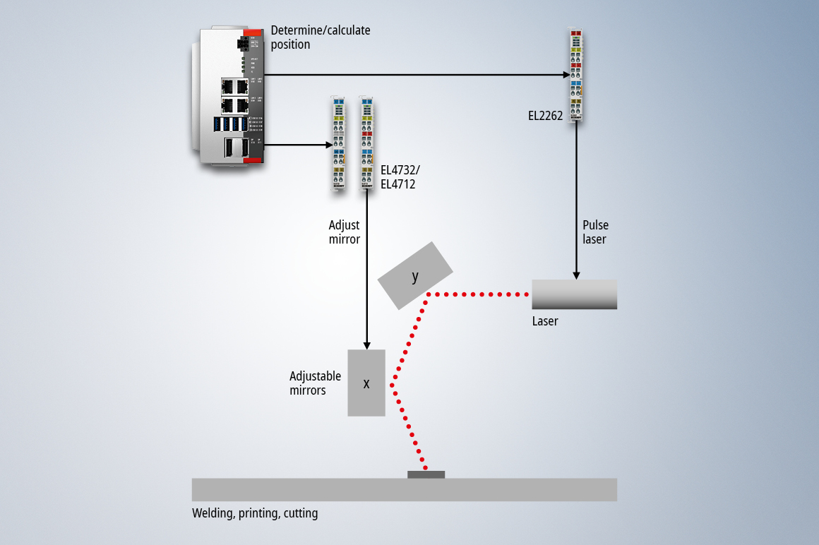 Oversampling enables workpieces to be processed quickly and precisely by aligning mirrors and activating a laser.