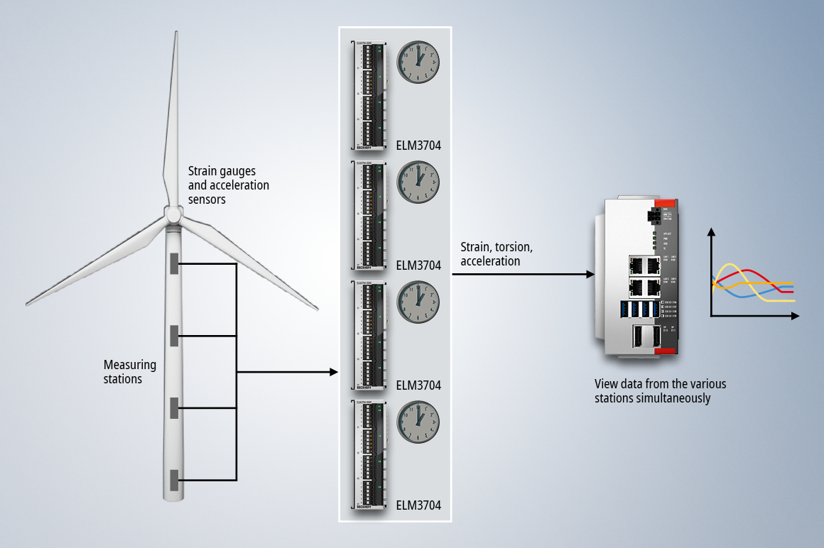 By synchronizing data from different measuring stations, it is possible to monitor the structure of a wind turbine.