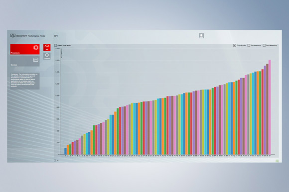 The Beckhoff Performance Portal summarizes the results of various benchmarks as the Beckhoff Performance Indicator (BPI).