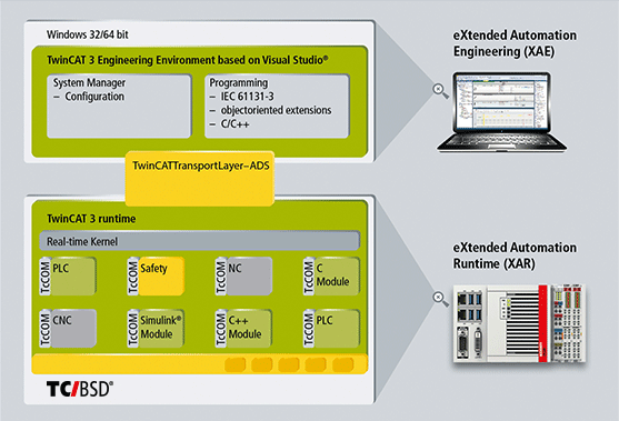 TwinCAT/BSD combines the TwinCAT runtime with FreeBSD®, an industrially tested and reliable open source operating system.