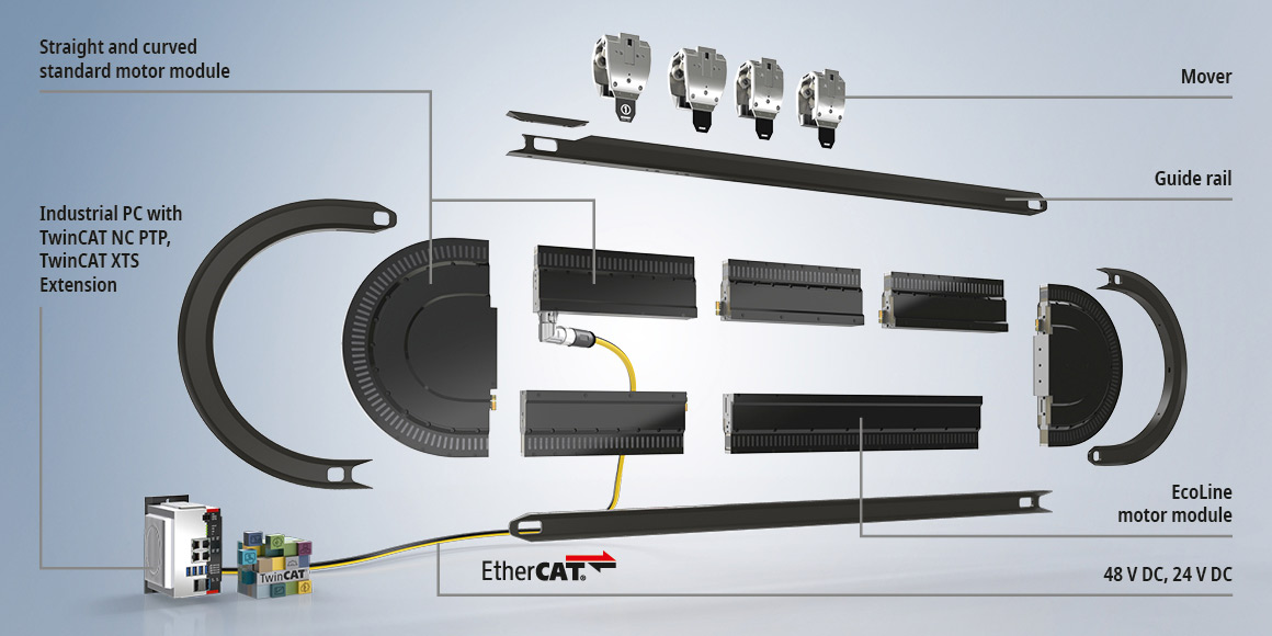 The modular XTS system, consisting of motor modules, guide rails and movers as well as an Industrial PC with TwinCAT automation software, enables ideal adaptation to the machine layout.