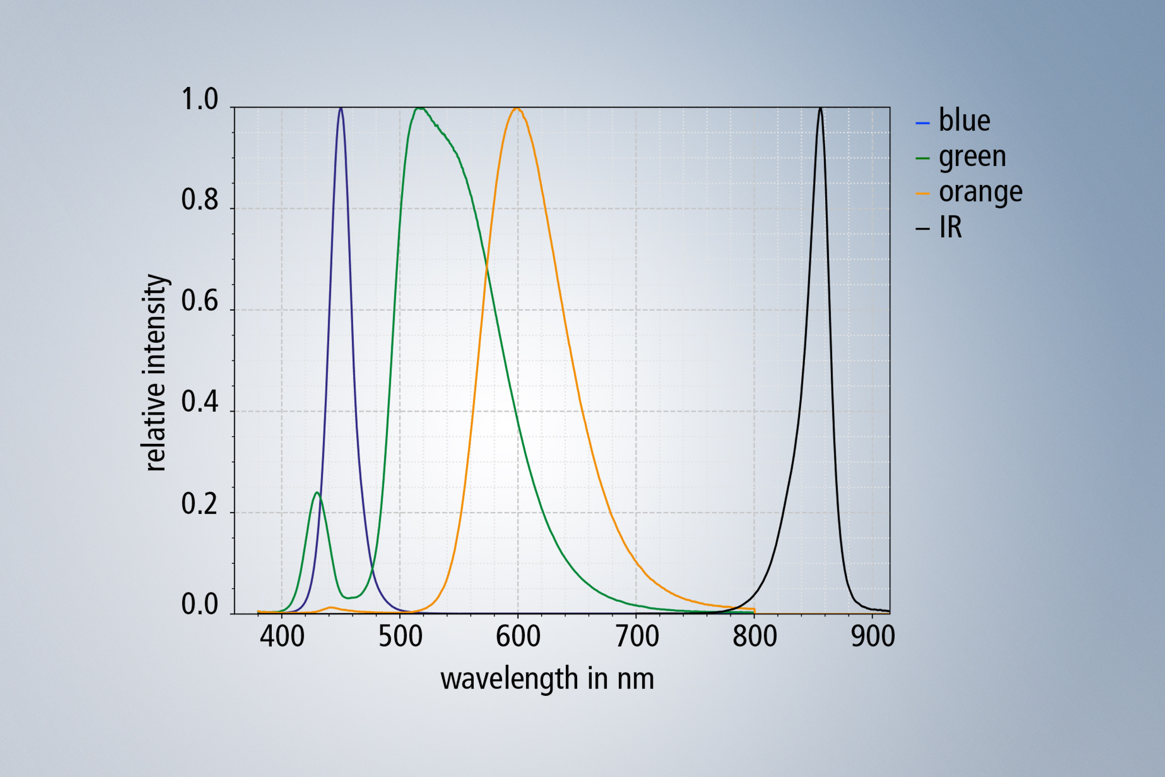 Light colors are generated via blue LED semiconductors to ensure the best possible temperature stability and complete coverage of the visible spectrum. The green and red-orange spectral range is converted via phosphors for this purpose.