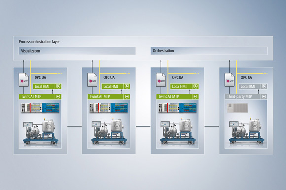 Schematic representation of a modular plant using TwinCAT MTP