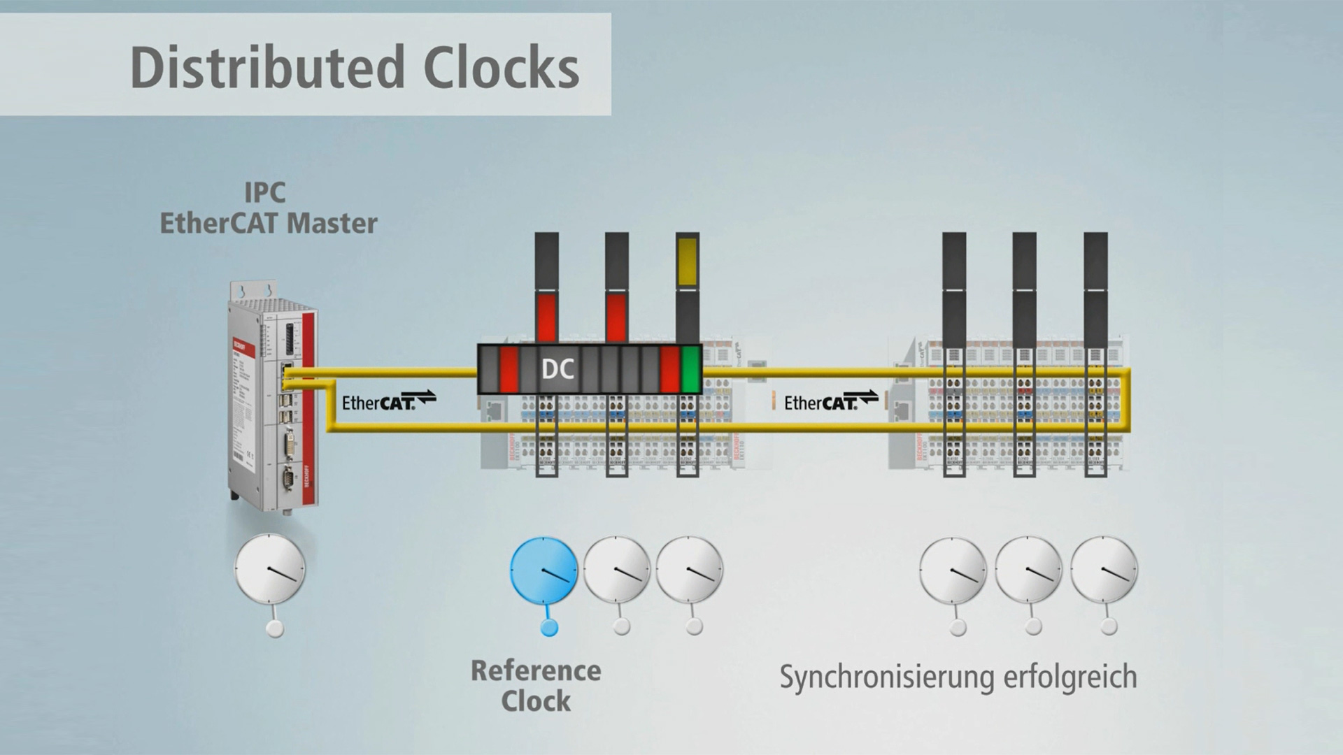 Distributed clocks: EtherCAT time synchronization